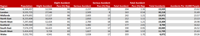 A table showing regional statistics from the Road Accident Data in 2014.