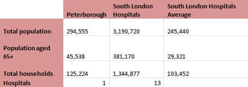 Peterborough and London Hospital Catchment Area Statistics