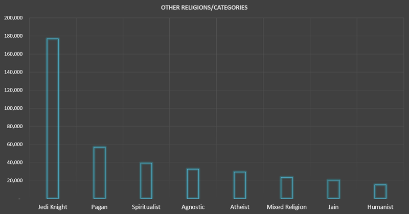 A bar chart showing the population within the 9th to 16th most popular religions in the UK.