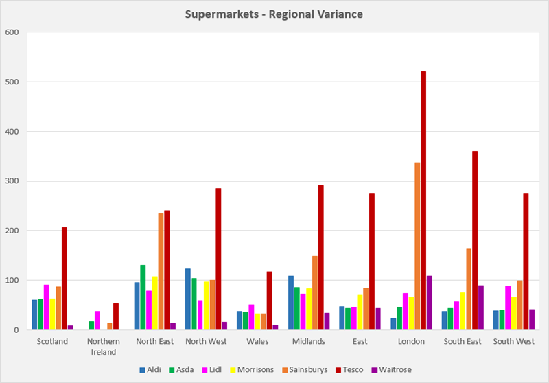 A bar chart showing the ranging number of supermarkets from seven major brands in each region.